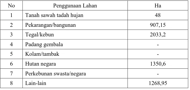 Tabel 1. Penggunaan lahan di Kabupaten Pekalongan 