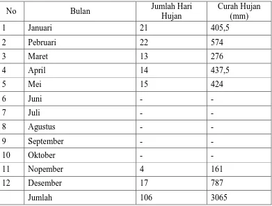 Tabel 2. Banyaknya Hari Hujan dan Curah Hujan di Kabupaten Pekalongan dirinci 