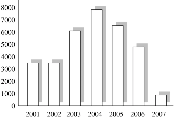 Gambar 3. Perkembangan Jumlah Pengunjung ke Pekalongan tahun 2001-2007 