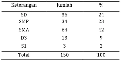 Tabel 1. Distribusi responden menurut kelompok umur. 