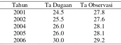 Tabel 5 Ta setelah disesuaikan dengan hasil observasi (oC) 
