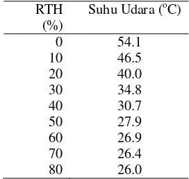 Tabel 8 Hubungan RTH dengan suhu udara Kota Depok 