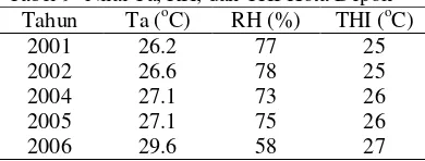 Gambar 9 Perbandingan antara RTH dan luas  daerah yang memiliki suhu udara  27 oC. 