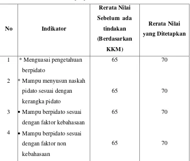 Tabel 6. Batas Minimal Rata-rata Nilai Kemampuan Berpidato yang Harus 