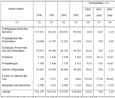 Tabel 4.2 Penyebaran Tenaga Kerja Kota Surakarta Menurut 