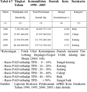 Tabel 4.7 Tingkat Kemandirian Daerah Kota Surakarta 