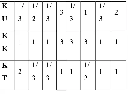 Tabel 7. Matriks Reciprocal Sub-Kriteria 