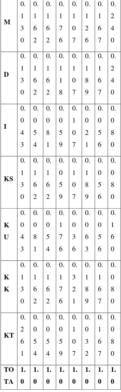 Tabel 9. Matriks Reciprocal Sub-Kriteria dalam 