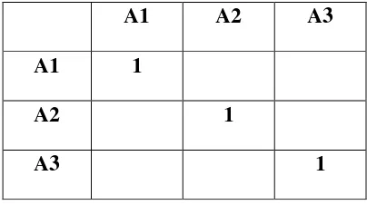 Tabel 2. Matriks Perbandingan Berpasangan 