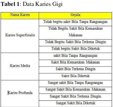 Tabel 1: Data Karies Gigi 