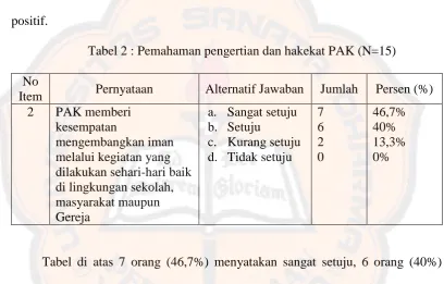 Tabel 2 : Pemahaman pengertian dan hakekat PAK (N=15) 