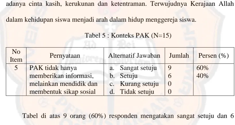 Tabel 5 : Konteks PAK (N=15) 