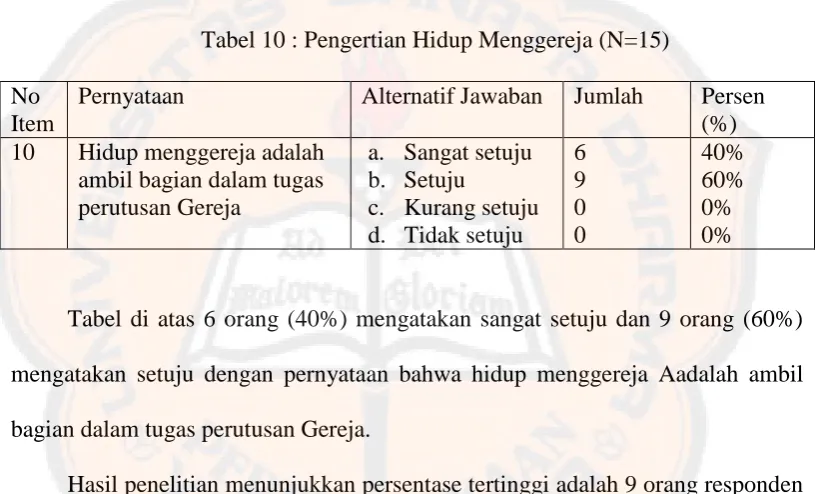 Tabel 10 : Pengertian Hidup Menggereja (N=15) 