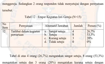 Tabel 12 : Empat Kegiatan Inti Gereja (N=15) 
