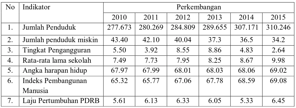 Tabel 3.6. Capaian Pembangunan Daerah Labuhanbatu Selatan Periode 2010-2014 