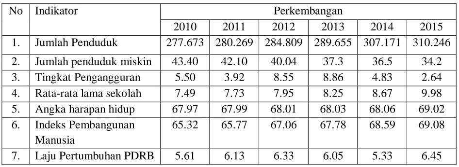 Tabel 3.6. Capaian Pembangunan Daerah Labuhanbatu Selatan Periode 2010-2014 