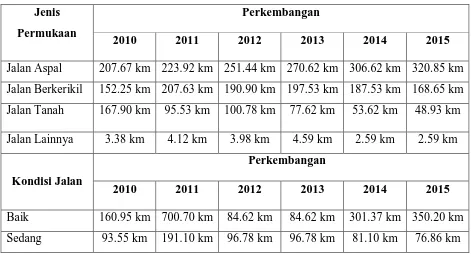 Tabel 3.11. Capaian Pembangunan Bidang Infrastruktur Jalan 