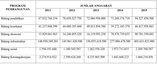 Tabel 3.14. Klasifikasi Anggaran Pembangunan Tahun 2011-2015 