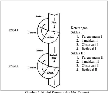 Gambar 6. Model Kemmis dan Mc. Taggart (Sumber: Sukardi, 2003: 215) 