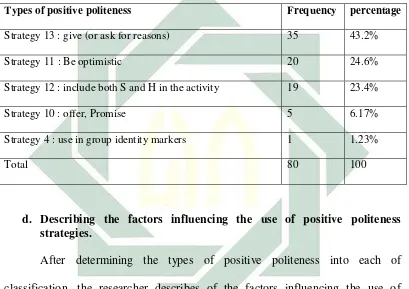 Table 3.2 Types of positive politeness and their frequencies.  