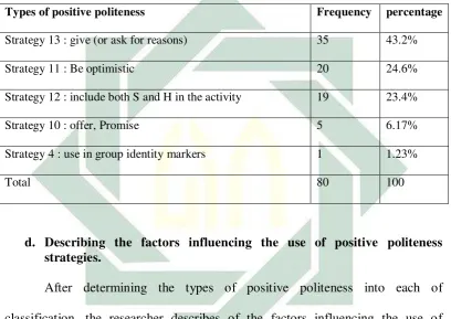 Table 3.2 Types of positive politeness and their frequencies.  