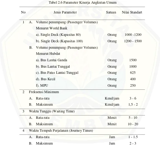 Tabel 2.6 Parameter Kinerja Angkutan Umum 