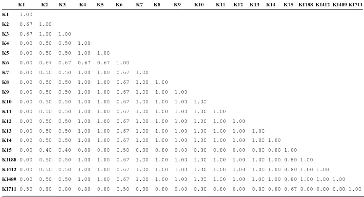 Tabel  4.2. Matrik kemiripan 19 aksesi kapas berdasarkan Isozim Esterase (EST)  
