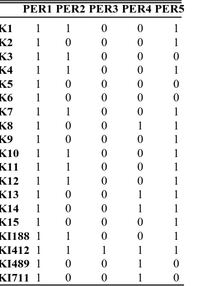 Tabel 4.3. Data Biner berdasarkan analisis isozim peroksidase PER1 PER2 PER3 PER4 PER5 