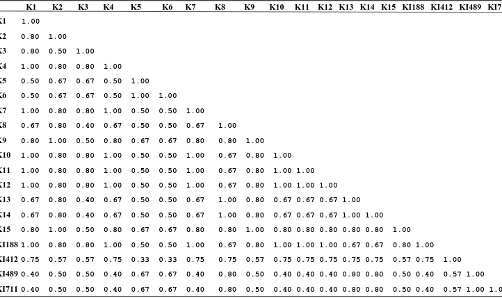 Tabel  4.4. Matrik kemiripan 19 aksesi  kapas berdasarkan  Isozim Peroksidase (PER) 