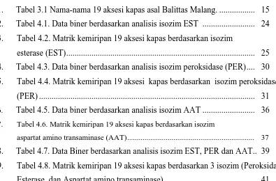 Tabel 4.1. Data biner berdasarkan analisis isozim EST ......................... 24 