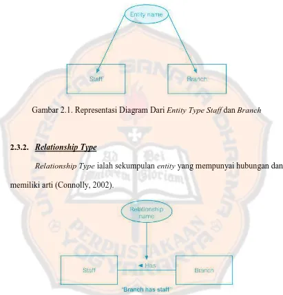 Gambar 2.1. Representasi Diagram Dari Entity Type Staff dan Branch 