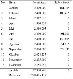 Tabel 3.1 Permintaan Bahan Baku Karet Tahun 2014 (Dalam 