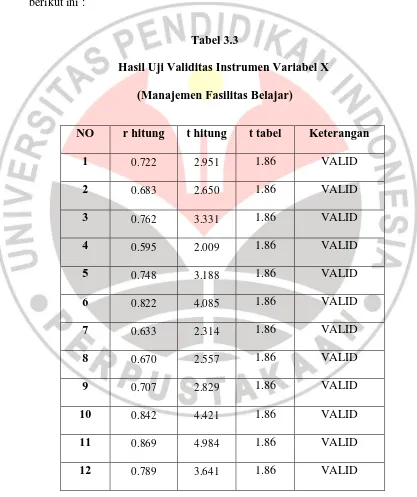 Tabel 3.3 Hasil Uji Validitas Instrumen Variabel X 