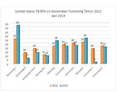 Gambar 2. Bagan Jumlah Kasus TB BTA(+) di Kecamatan Tuminting Tahun 2012 dan 2013 