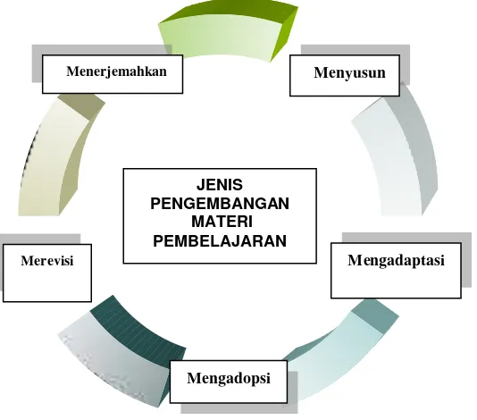 Gambar tentang beberapa jenis pengembangan materi pembelajaran (penyusunan,  pengadaptasian, pengadopsian, penerjemahan, dan perevisian) 