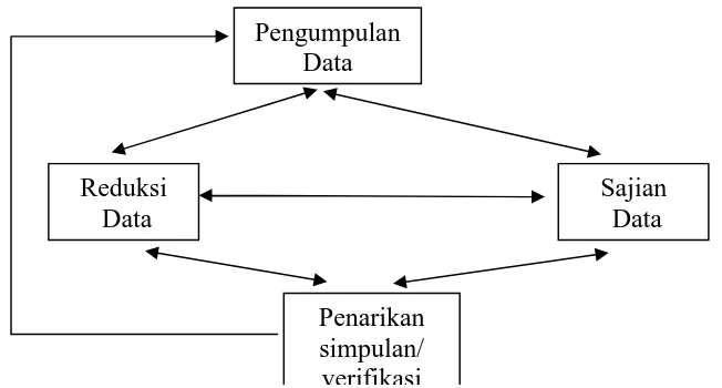 Gambar 1 : Model analisis 