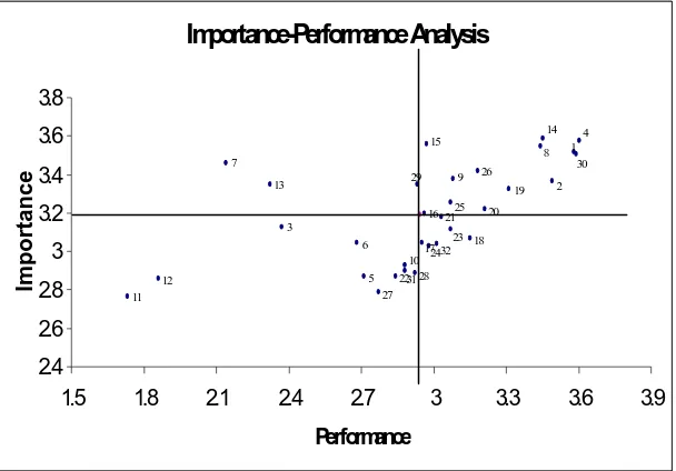 Gambar 2 Importance-Performance Analysis 