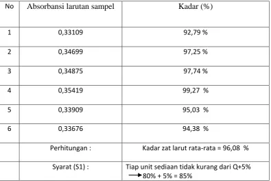 Tabel 1 Uji Disolusi 