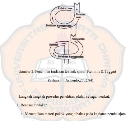 Gambar 2. Penelitian tindakan tekhnik spiral  Kemmis & Taggart 