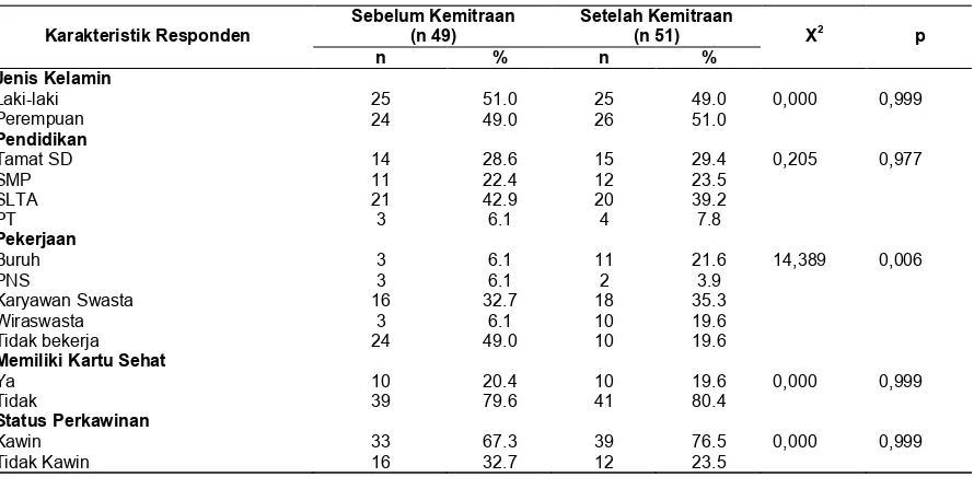Tabel 1. Karakteristik Responden Penelitian (n=100)