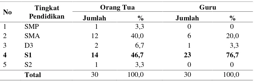 Tabel 4.4 Distribusi Responden Berdasarkan Pendidikan Orang Tua dan Gurudi Taman Kanak-Kanak Kecamatan Medan Denai Tahun 2014
