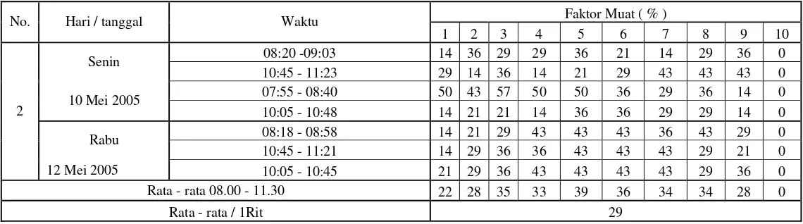 Tabel Faktor Muat Rata-rata Angkot Jurusan Dago - Abdul Muis Waktu Sibuk Pagi (06.00 - 08.00) 