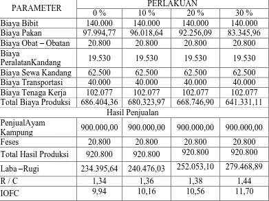 Tabel 1. Rekapitulasi data hasil penelitian dengan menggunakan tepung biji durian 