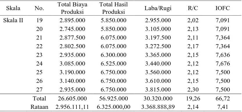Tabel 2. Rekapitulasi data survey peternakan masyarakat di Kota Medan (Rp/bulan) 