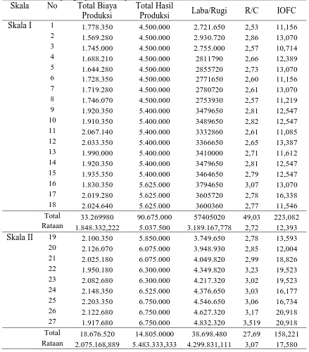 Tabel 3. Rekapitulasi data survey penelitian jika diasumsikan menggunakan  30 % tepung biji durian (Rp/bulan) Skala No Total Biaya Total Hasil 