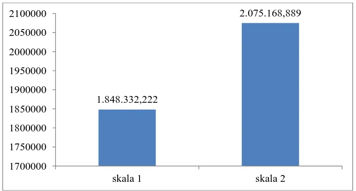 Gambar 1. Total biaya produksi peternakan rakyat yang diasumsikan menggunakan 30 % tepung biji durian (Rp/bulan)