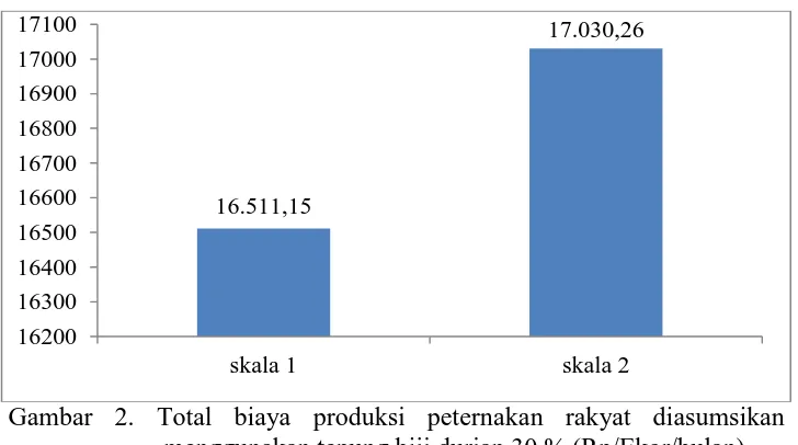 Gambar 2. Total biaya produksi peternakan rakyat diasumsikan menggunakan tepung biji durian 30 % (Rp/Ekor/bulan)