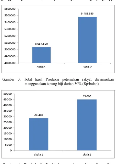 Gambar 4. Total hasil Produksi peternakan rakyat diasumsikan menggunakan tepung biji durian 30% (Rp/ekor/bulan) 