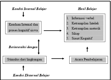 Gambar 1. Belajar dan Pembelajaran Gagne dalam Suripto (2003 : 13).