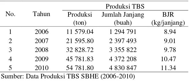Tabel 5. Produksi TBS Kelapa Sawit di SBHE 2006-2010 